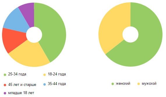 демография сайта otravleniya.net демография сайта